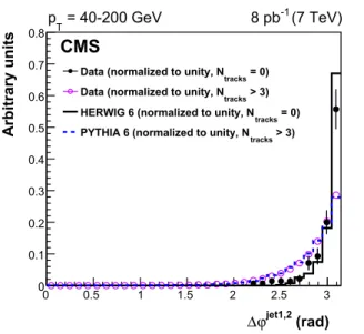 Fig. 5 Distributions, uncorrected for detector effects, of the azimuthal angle Δϕ jet1 ,2 between the two leading jets (left) and the ratio p jet2