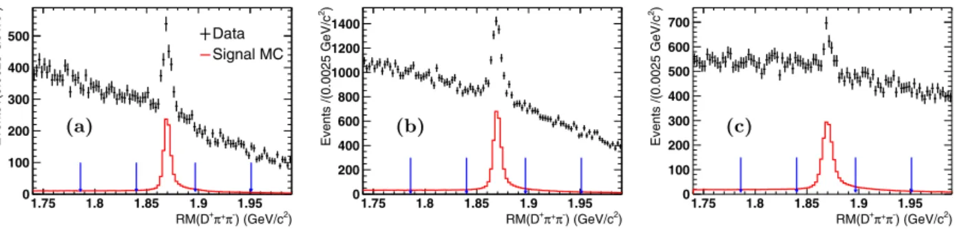 Fig. 1. Plots (a), (b) and (c) are the recoil masses of D + π + π − at E c . m . = 4358 