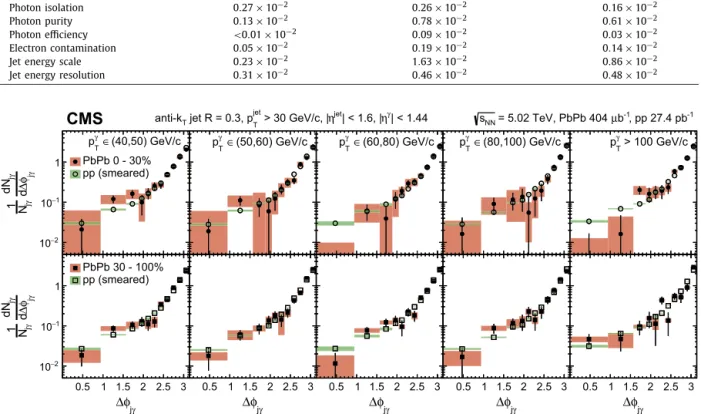 Fig. 2. The azimuthal correlation of photons and jets in ﬁve p γ T intervals for 0–30% centrality (top, full circles) and 30–100% centrality (bottom, full squares) PbPb collisions