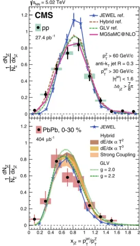 Figure 4 compares the x jZ results to several theoretical calculations, using the same kinematic selections as the data