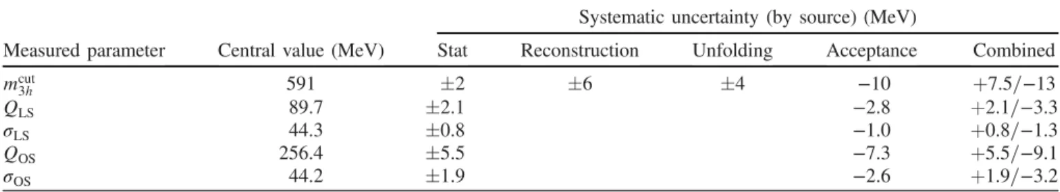 TABLE IV. Overview of systematic uncertainties derived from the variation of the chain selection.