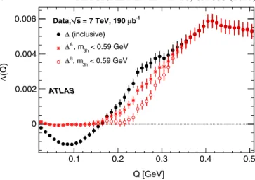 FIG. 11. The unfolded ΔðQÞ with (black points) and without (red points) the contribution from low-mass three-hadron chains