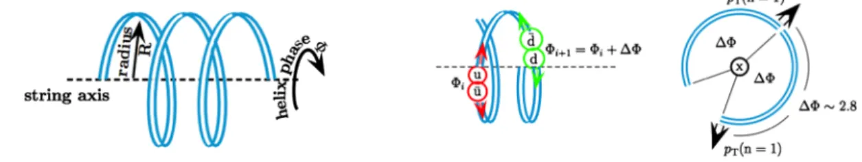 FIG. 1. Left: Parametrization of the helical shape of the QCD string. Middle: In quantized string fragmentation, the breakup points are separated by the quantized helix phase difference n ΔΦ, n ¼ 1 for the ground-state pion