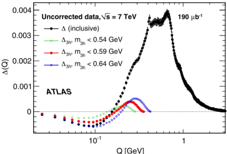 FIG. 3. Comparison of Δ 3h (constructed from pairs belonging to the exclusive three-particle chain selection) with Δ (inclusive two-particle distribution), as a function of the upper limit on the mass of selected three-hadron chains for uncorrected data.