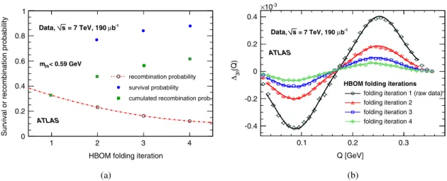 Figure 6 shows the HBOM unfolding extrapolation of the fit parameters: the position and the width of the negative [like-sign pair (LS)] peak and the position and the width of the positive [opposite-sign pair (OS)] peak