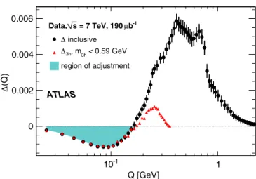 FIG. 7. The corrected ΔðQÞ is compared with the corrected contribution from low-mass three-hadron chains Δ 3h ðQÞ