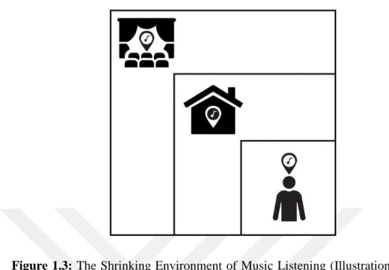 Figure 1.3: The Shrinking Environment of Music Listening (Illustration:  Melike  Özmen, 2018)