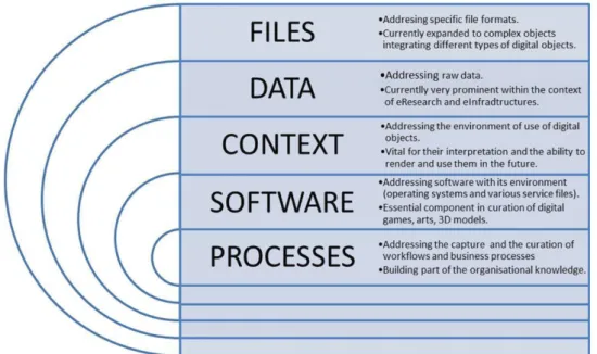 Figure 2.1: “Evolution of digital curation areas of application” (Dobreva &amp; Duff,  2015, p.98) 