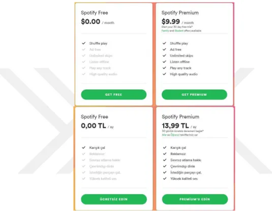 Figure 2.4: Spotify’s Two Tiers of Membership. Turkey on the bottom, USA top.  Screenshots taken from Spotify.com/tr &amp; Spotify.com/us, 2018 
