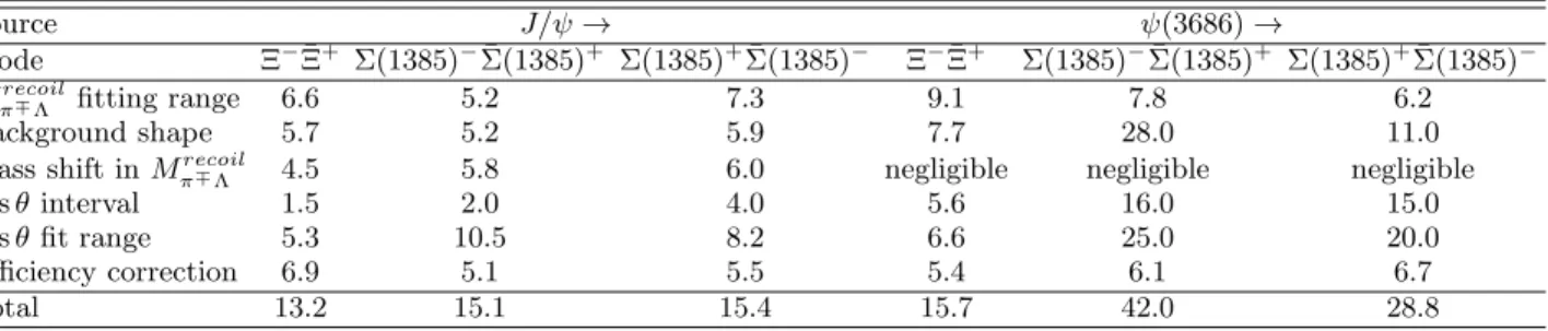 TABLE III. Systematic uncertainties on α value measurements (%). Source J/ψ → ψ(3686) → Mode Ξ − Ξ¯ + Σ(1385) − Σ(1385)¯ + Σ(1385) + Σ(1385)¯ − Ξ − Ξ¯ + Σ(1385) − Σ(1385)¯ + Σ(1385) + Σ(1385)¯ − M recoil π ∓ Λ fitting range 6.6 5.2 7.3 9.1 7.8 6.2 Backgrou