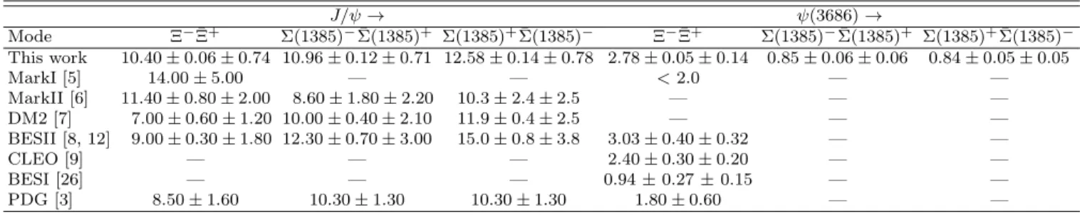 TABLE IV. Comparison of the branching fractions for ψ → Ξ − Ξ ¯ + , Σ(1385) ∓ Σ(1385) ¯ ± (in units of 10 −4 )