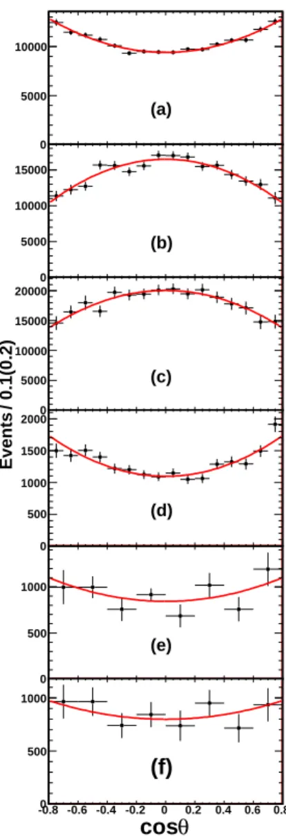 FIG. 3. Distributions of cos θ for the signals of (a) J/ψ → Ξ − Ξ¯ + , (b) J/ψ → Σ(1385) − Σ(1385)¯ + , (c) J/ψ → Σ(1385) + Σ(1385)¯ − , (d) ψ(3686) → Ξ − Ξ¯ + , (e) ψ(3686) → Σ(1385) − Σ(1385)¯ + and (f) ψ(3686) → Σ(1385) + Σ(1385)¯ − 