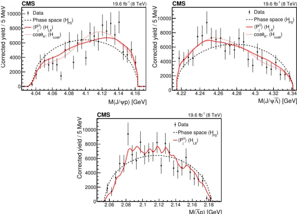 Figure 3. The invariant mass distributions of the J/ψp (upper left), J/ψΛ (upper right), and Λ p (lower) systems from the B + → J/ψΛ p decay