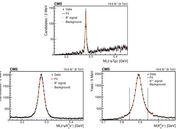 Figure 1. The invariant mass distribution of the selected B + → J/ψΛ p candidates (upper)