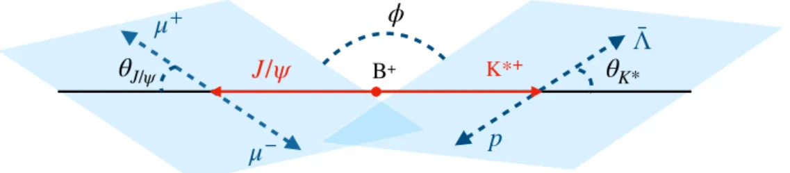 Figure 2. An illustration of the decay angles in the B + → J/ψK ∗+ 2,3,4 (Λ p) decay.