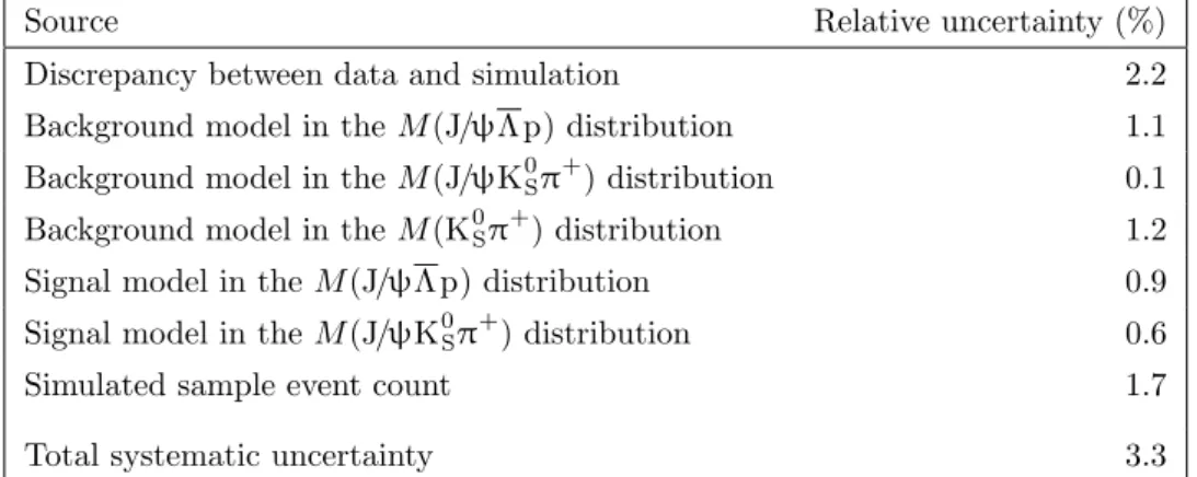 Table 2. Summary of the relative systematic uncertainties in the B(B + → J/ψΛ p)/B(B + → J/ψK ∗+ ) ratio.