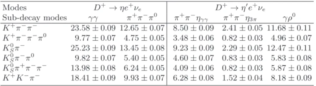 TABLE II. SL signal detection efficiencies for the different different ST tag modes in percent