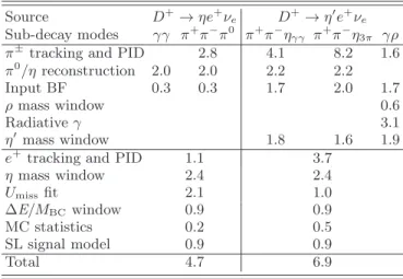 TABLE VI. Relative systematic uncertainties (in %) of the measured partial decay widths of D +