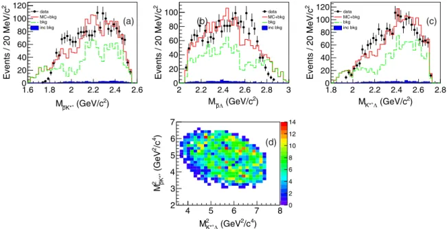 FIG. 6. Invariant mass spectra of (a) M ¯pK þ , (b) M ¯pΛ , and (c) M K þ Λ . The dots with error bars are data