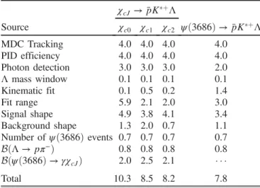 TABLE I. Summary of systematic uncertainties (in %) in the measured BFs of χ cJ → ¯pK þ Λ and ψð3686Þ → ¯pK þ Λ