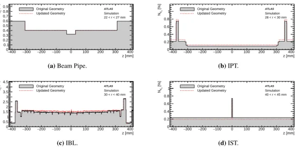 Figure 3. Number of radiation lengths as a function of the z-coordinate for different radial sections for the