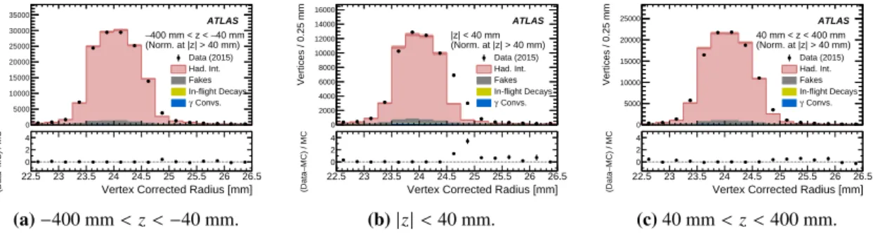 Figure 9. Comparison between data and simulation of the r-distribution of the hadronic interaction candidates