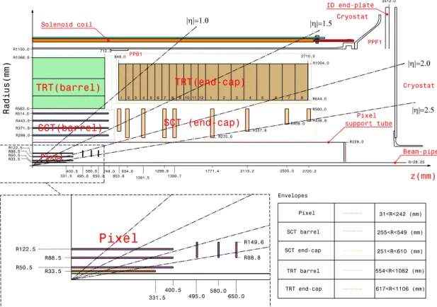 Figure 1. The r-z cross-section view of the layout of a quadrant of the ATLAS inner detector for Run 2.