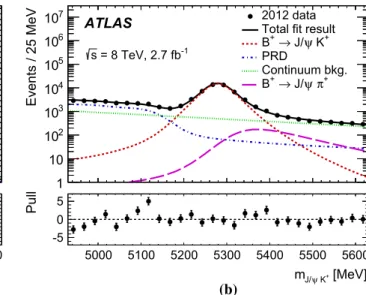 Fig. 5 J /ψ K + invariant mass distribution for all B + candidates in the T 1 trigger category in 2012 data in linear (a) and logarithmic (b)