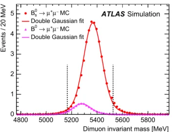 Fig. 6 Dimuon invariant mass distribution for the B 0