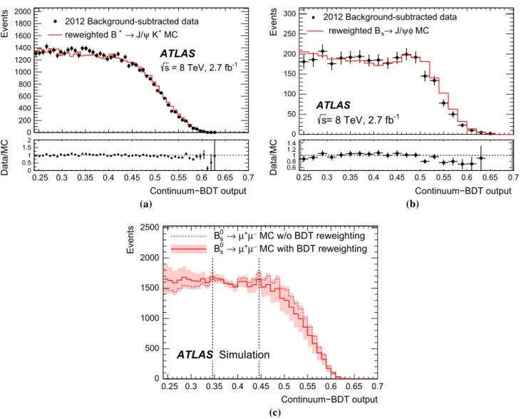 Fig. 7 Data and MC distributions of B + → J/ψ K + (a) and B s 0 →