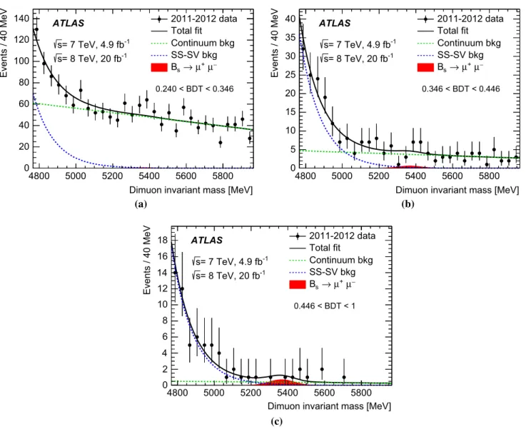 Fig. 8 Dimuon invariant mass distributions in the unblinded data, in