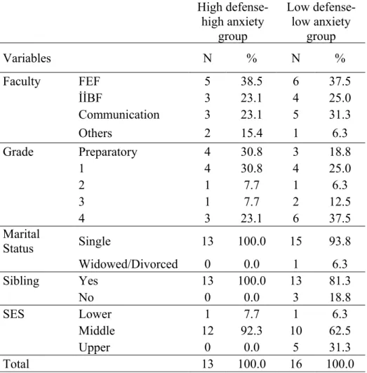 Table 1. Socio-demographic profile of the high and low defense- anxiety  groups.  High  defense-high anxiety  group Low defense-low anxiety group Variables N % N % Faculty FEF 5 38.5 6 37.5 İİBF 3 23.1 4 25.0 Communication 3 23.1 5 31.3 Others 2 15.4 1 6.3