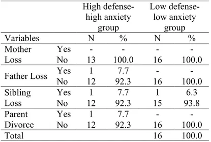Table 3. Loss experience profile of the high and low defense-anxiety  groups. High  defense-high anxiety  group Low defense-low anxiety group Variables N % N % Mother  Loss Yes - - -  -No 13 100.0 16 100.0