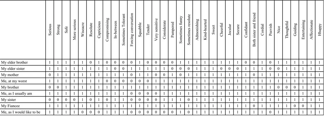 Table 6. The Target x Feature Matrix of N.B Serious Strong Safe More serious Wiseacre Resolute Capricious Compromising In-between Sometimes Tolerant Forcing conversation Squabble Tender Very sensitive Considerate Pampered Sometimes funny Sometimes resolute