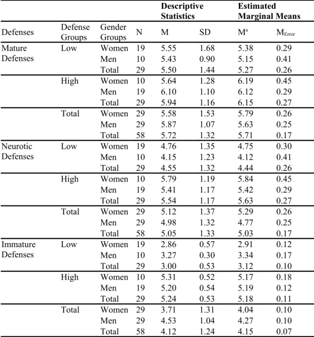 Table 7.  Descriptive Statistics for DSQ Scores (Mature Defense, Neurotic Defense   and   Immature   Defense   Subscales)   with   respect   to   Immature  Defense Groups (High/Low) and Gender (Women/Men)