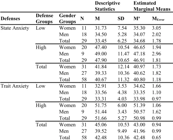 Table 8. Descriptive Statistics for STAI (State Anxiety and Trait Anxiety  Subscales)   with   respect   to   Immature   Defense   Groups   (High/Low)   and  Gender (Women/Men) Descriptive  Statistics Estimated Marginal Means Defenses Defense  Groups Gende