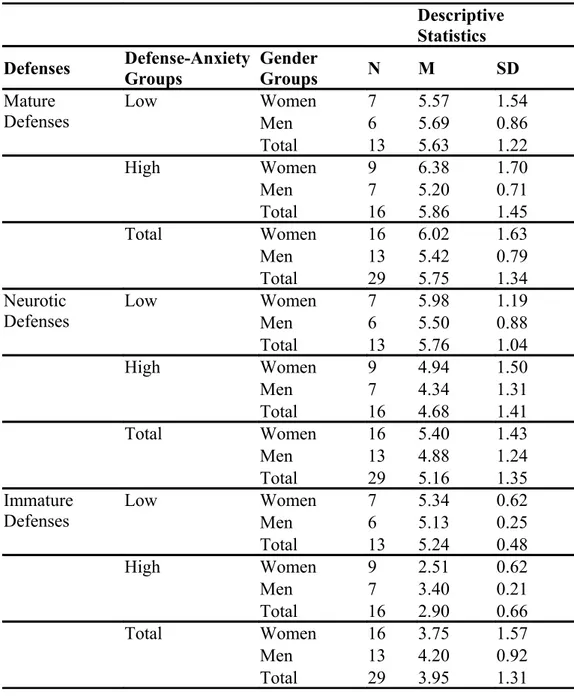 Table 9. Descriptive Statistics for Defense-Anxiety Groups.  Descriptive  Statistics Defenses Defense-Anxiety  Groups GenderGroups N M SD Mature  Defenses Low  Women 7 5.57 1.54 Men 6 5.69 0.86 Total 13 5.63 1.22 High  Women 9 6.38 1.70 Men 7 5.20 0.71 Tot