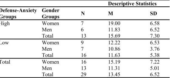 Table 10. Descriptive Statistics for the Total Number of Targets. Descriptive Statistics Defense-Anxiety  Groups GenderGroups N M SD High  Women 7 19.00 6.58 Men 6 11.83 6.52 Total 13 15.69 7.30 Low  Women 9 12.22 6.53 Men 7 10.86 3.76 Total 16 11.63 5.38 