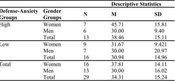 Table 11. Descriptive Statistics for the Total Number of Features. Descriptive Statistics Defense-Anxiety 