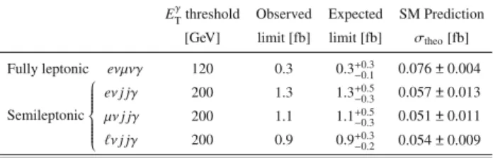 Table 6 Observed and expected cross-section upper limits at 95% CL using the CL s method for the different final states with the photon E T