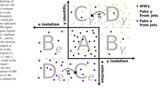 Fig. 2 Schematic drawing of the combination of the two 2D sideband methods to estimate the background from events containing fake γ (triangles) and fake e (squares) from jets