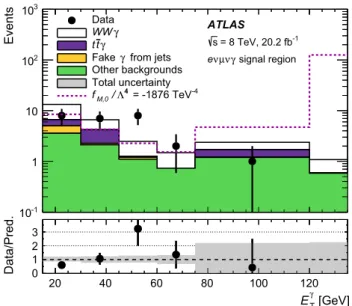 Fig. 3 Observed and expected transverse energy distribution of the photon with the highest E T in the e νμνγ signal region
