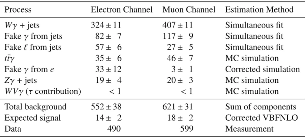 Table 2 Expected and observed event yields in the signal region of the electron and muon channels of the semileptonic analysis