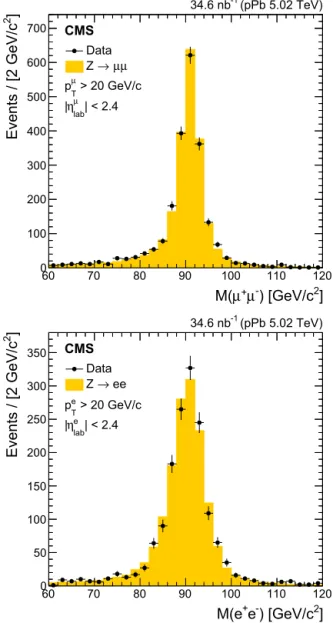 Fig. 1. Invariant mass of selected muon (top) and electron (bottom) pairs compared to pythia 6+hijing simulated pN → Z →  events with N = ( p ,  n ) according to the number of nucleons in the Pb nucleus