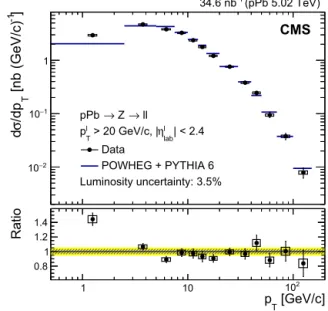 Fig. 3. Forward–backward asymmetry R FB distribution of the Z bosons in pPb colli- colli-sions as a function of rapidity in the ﬁducial region for the combined leptonic decay channel compared to the predictions from the mcfm generator with nuclear (EPS09 a