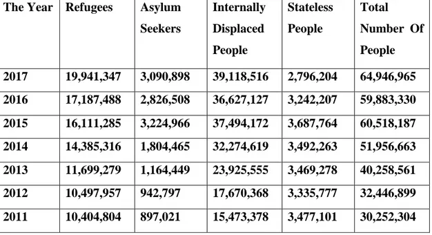Table 1.1: The Global Numbers of Refugees, Asylum Seekers, IDPs and Stateless People  