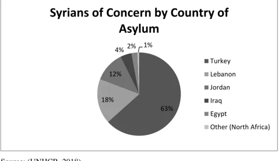 Figure 1.1: Syrian Asylum Seekers Distributed by Countries 