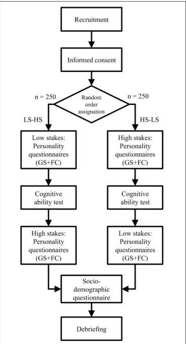 FIGURE 2 | Research design flowchart. LS, low stakes; HS, high stakes; GS, graded scale; FC, forced choice.