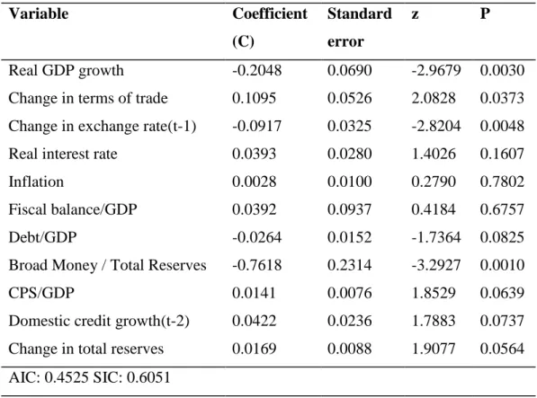 Table  4.1.  contains  the  results  of  binary  logistic  regression  which  is  estimated to reveal the leading indicators of financial crisis of 2008-09 in selected  developing countries