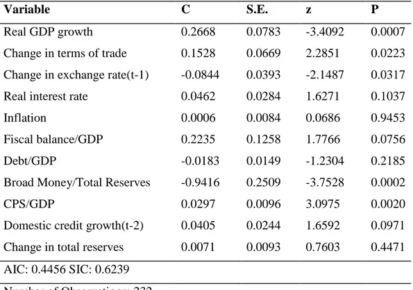 Table 4.4. includes the correction of post-crisis bias in the way Demirgüç- Demirgüç-Kunt and Detragiache (1998) did